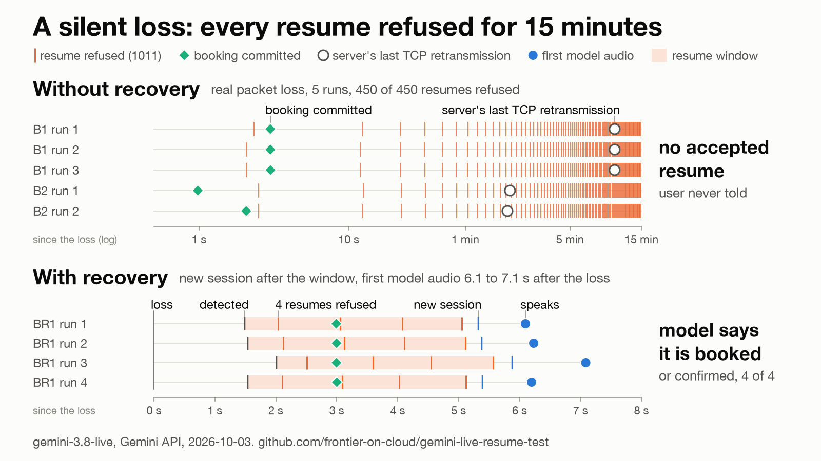 Two panels on a time axis since the loss. Without recovery: five runs with real packet loss, every resume refused with 1011 up to 15 minutes, the booking committed within seconds, the user never told. With recovery: four runs, loss detected, four resumes refused in a 4 s window, a new session, first model audio 6.1 to 7.1 s after the loss, and the model says the slot is booked.